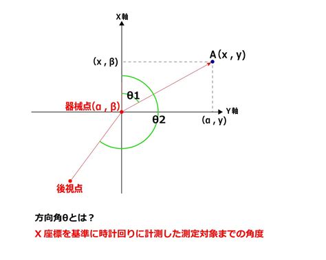 測量方位|距離と方位角の計算